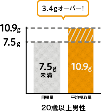 【20際以上成人男性】目標値：7.5g未満／平均摂取量：10.9g（3.4gオーバー！）